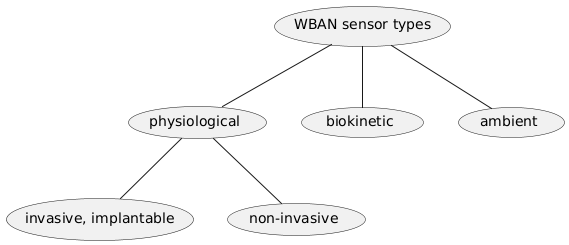 !define types WBAN sensor types
(types) -- (physiological)
(physiological) -- (invasive, implantable)
(physiological) -- (non-invasive)
(types) -- (biokinetic)
(types) -- (ambient)