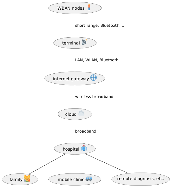 !define gateway internet gateway <:globe_with_meridians:>
!define cloud cloud <:cloud:>
!define hospital hospital <:hospital:>
!define wban WBAN nodes <:standing_person:>
!define terminal terminal <:satellite:>
(wban) -- (terminal): short range, Bluetooth, ..
(terminal) -- (gateway): LAN, WLAN, Bluetooth ...
(gateway) -- (cloud): wireless broadband
(cloud) -- (hospital): broadband
(hospital) -- (family <:family:>)
(hospital) -- (mobile clinic <:minibus:>)
(hospital) -- (remote diagnosis, etc.)